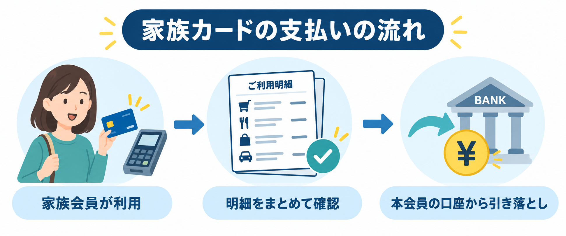 家族カードの利用代金が本会員の口座からまとめて引き落とされる流れ