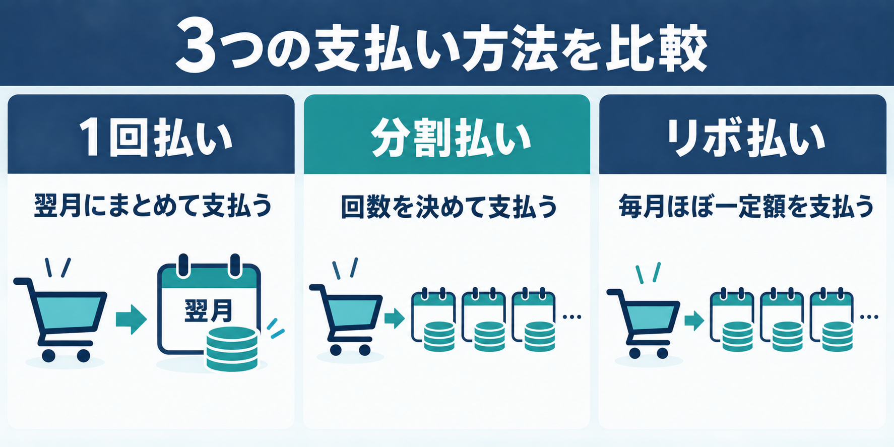 1回払い・分割払い・リボ払いの違い