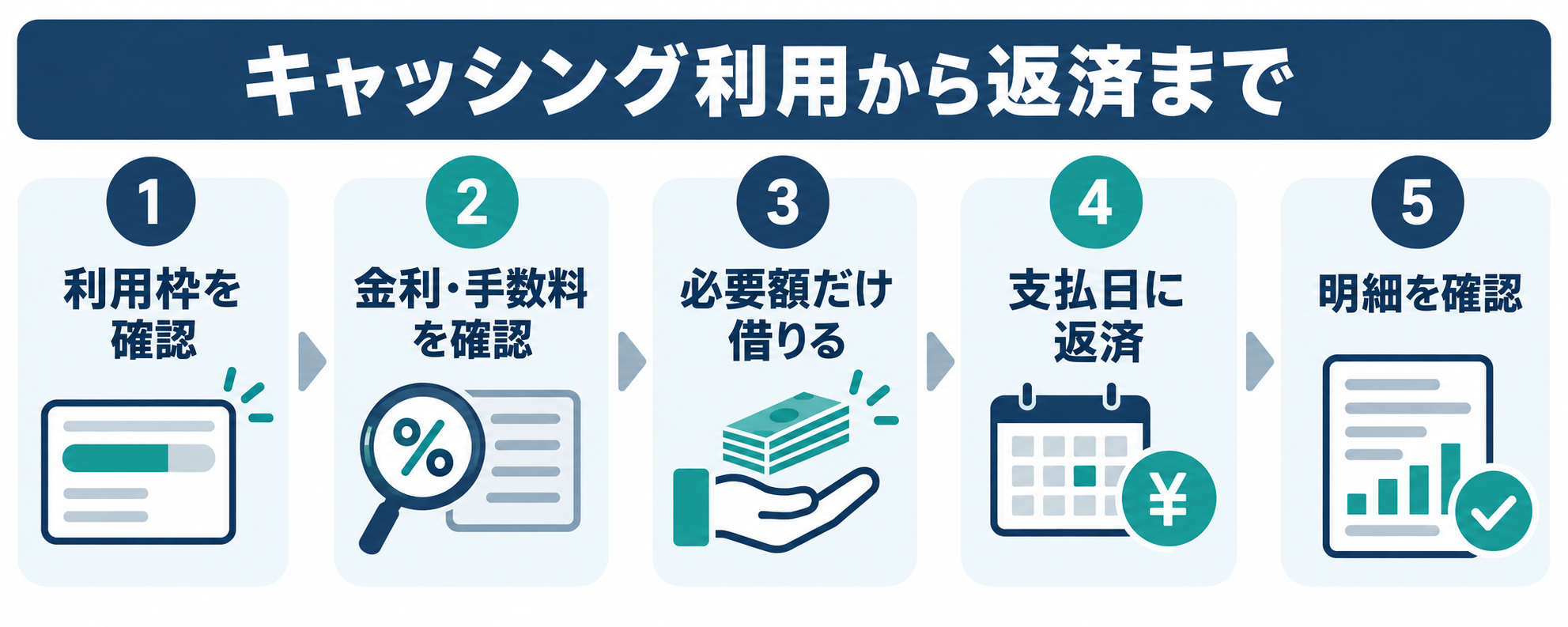 キャッシング利用から返済までの5ステップ