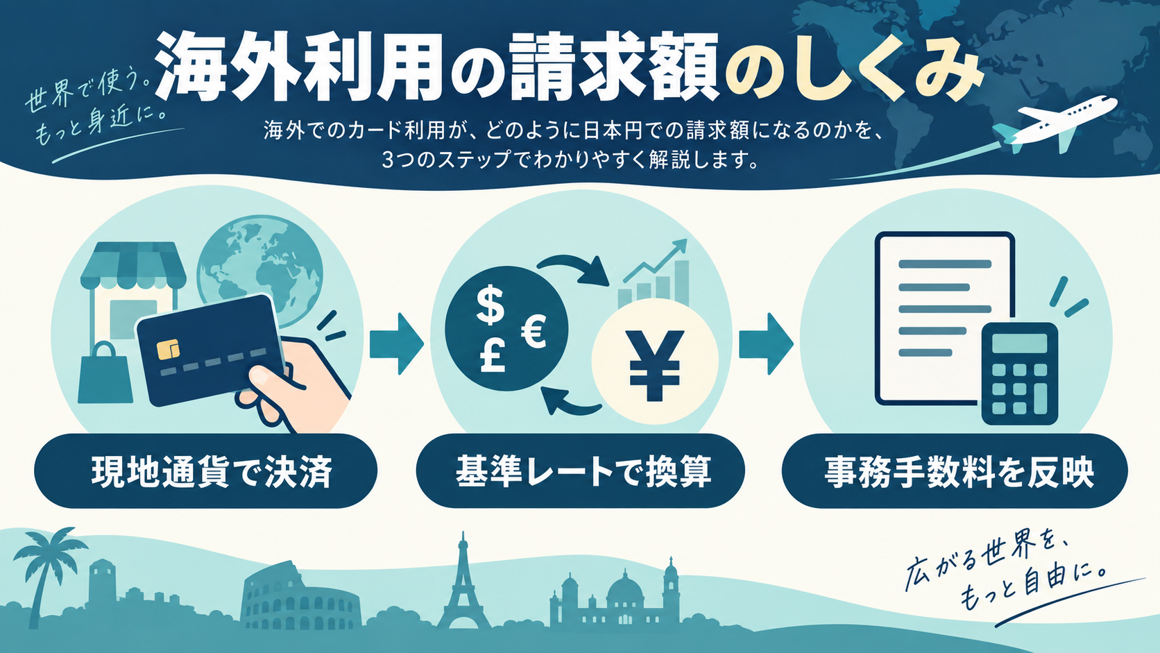 海外で現地通貨決済した利用額が基準レートと事務手数料を経て請求される流れ