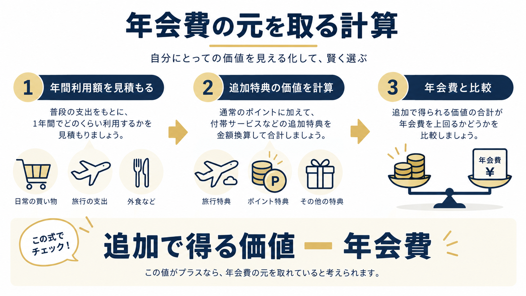 年会費の元を取るための3ステップと計算式