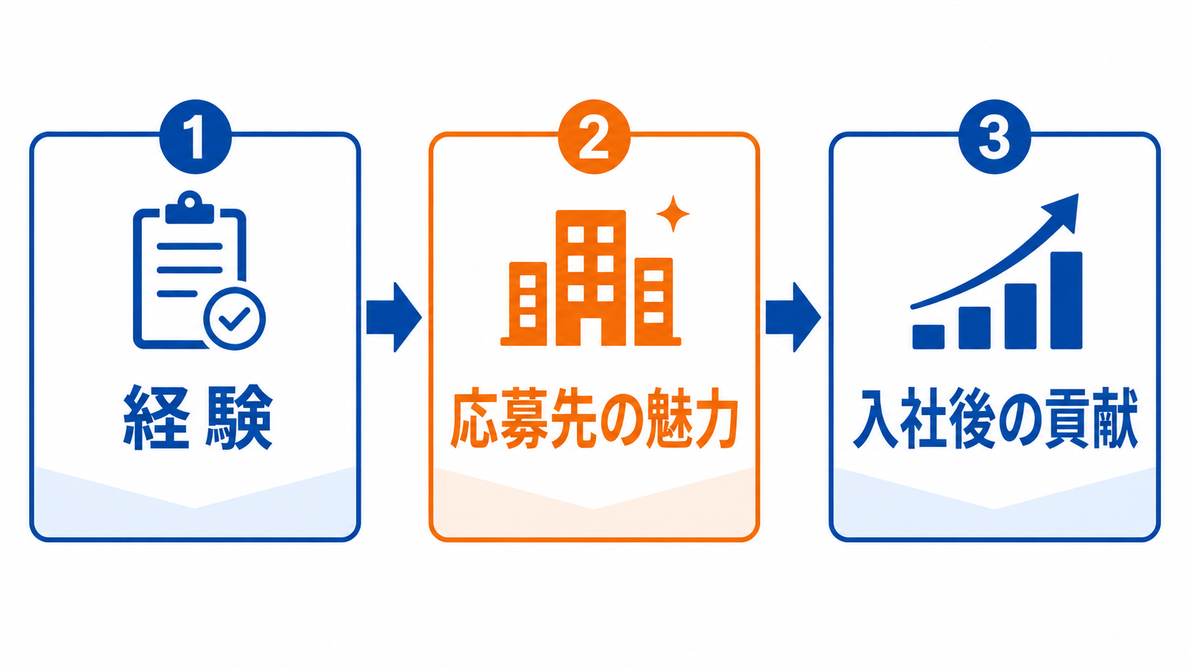 転職の志望動機を経験・応募先の魅力・入社後の貢献の3段階で整理した図