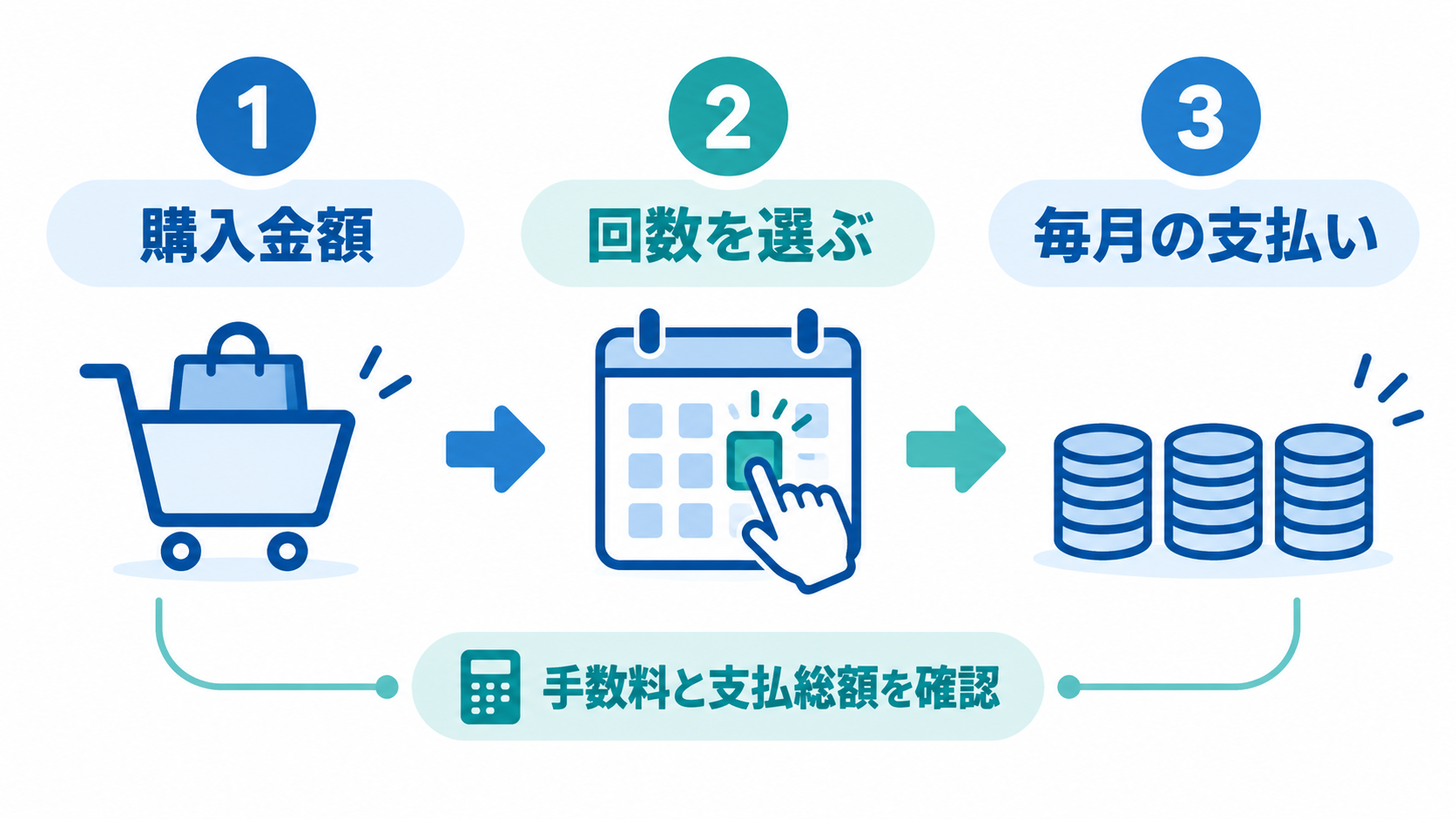 購入金額を決め、分割回数と手数料を確認して毎月支払う流れ
