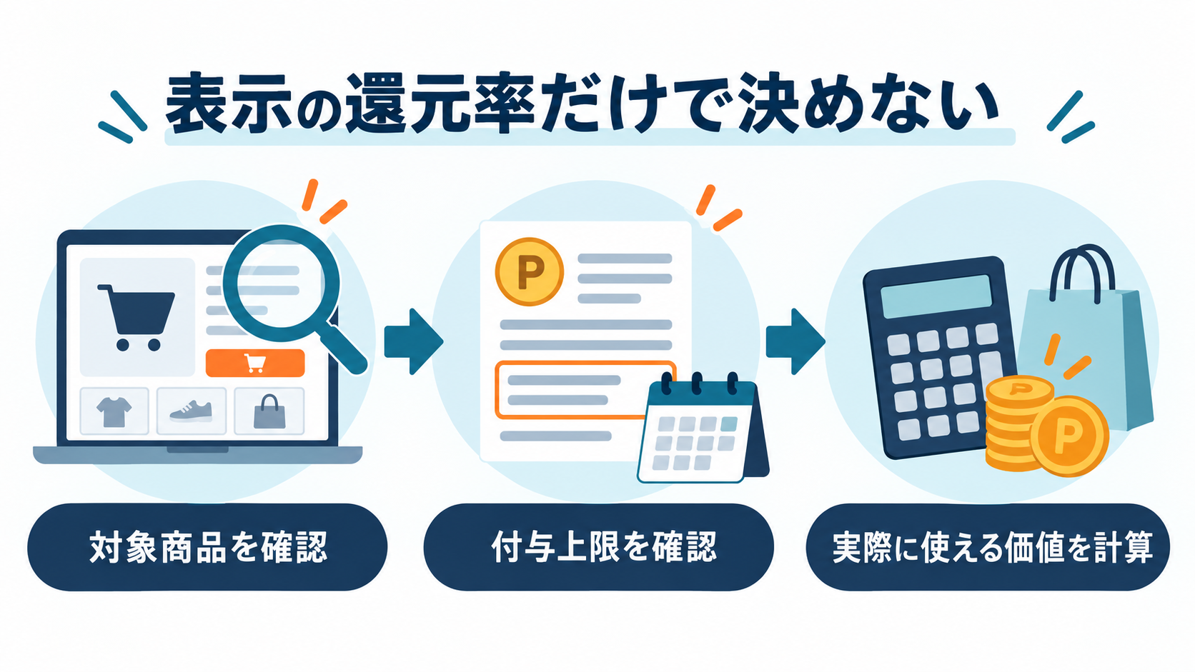 ポイント比較は対象商品、付与上限、実際に使える価値の順に確認する