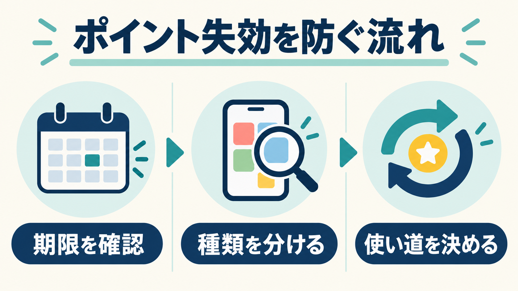 ポイント期限を確認し、種類を分け、使い道を決める3段階