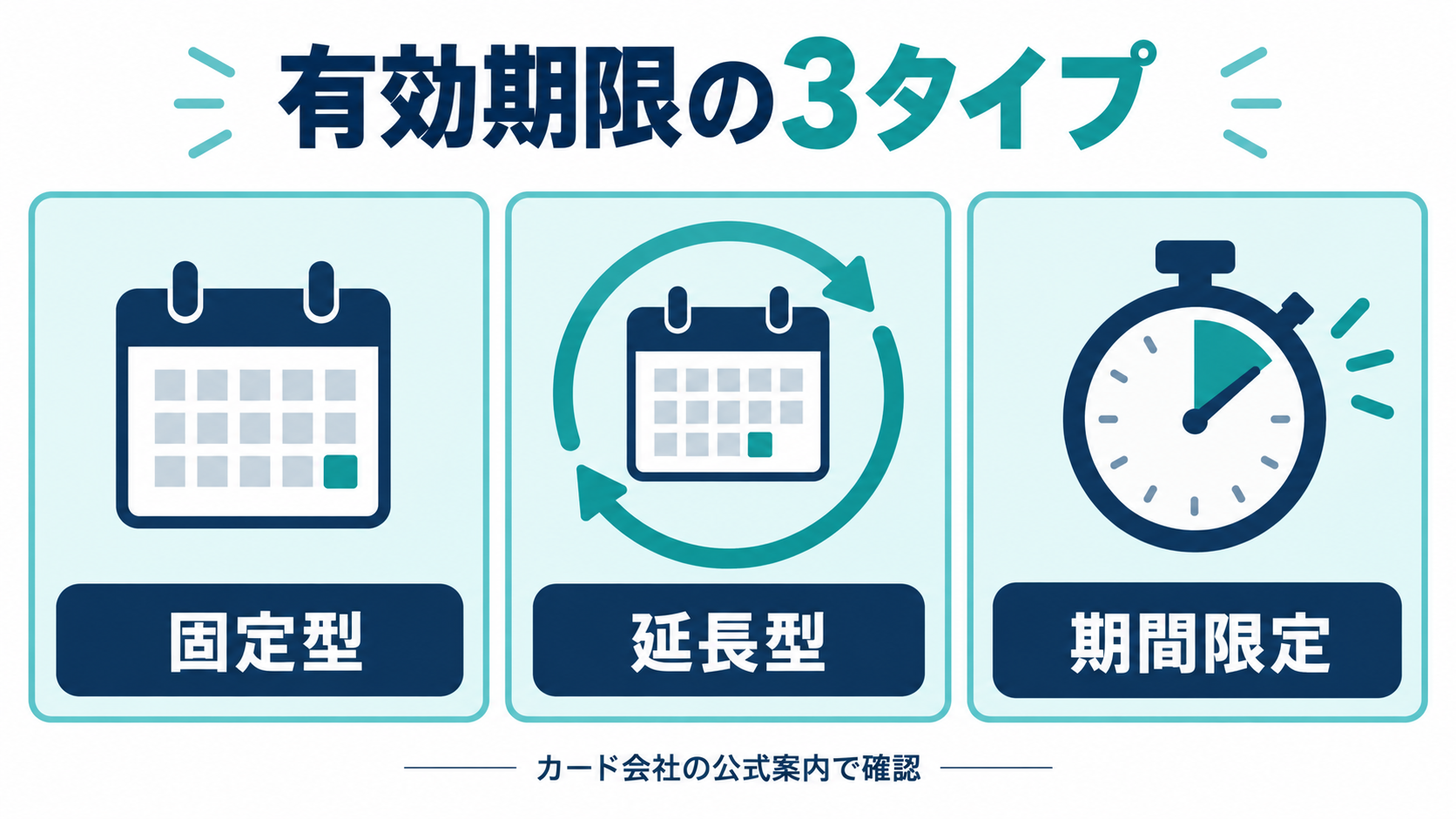 ポイント有効期限の固定型、延長型、期間限定の3種類