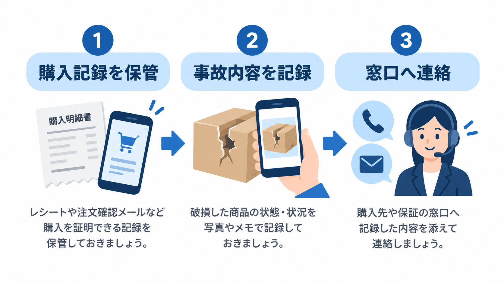 購入記録の保管、事故内容の記録、窓口への連絡という3つの手順