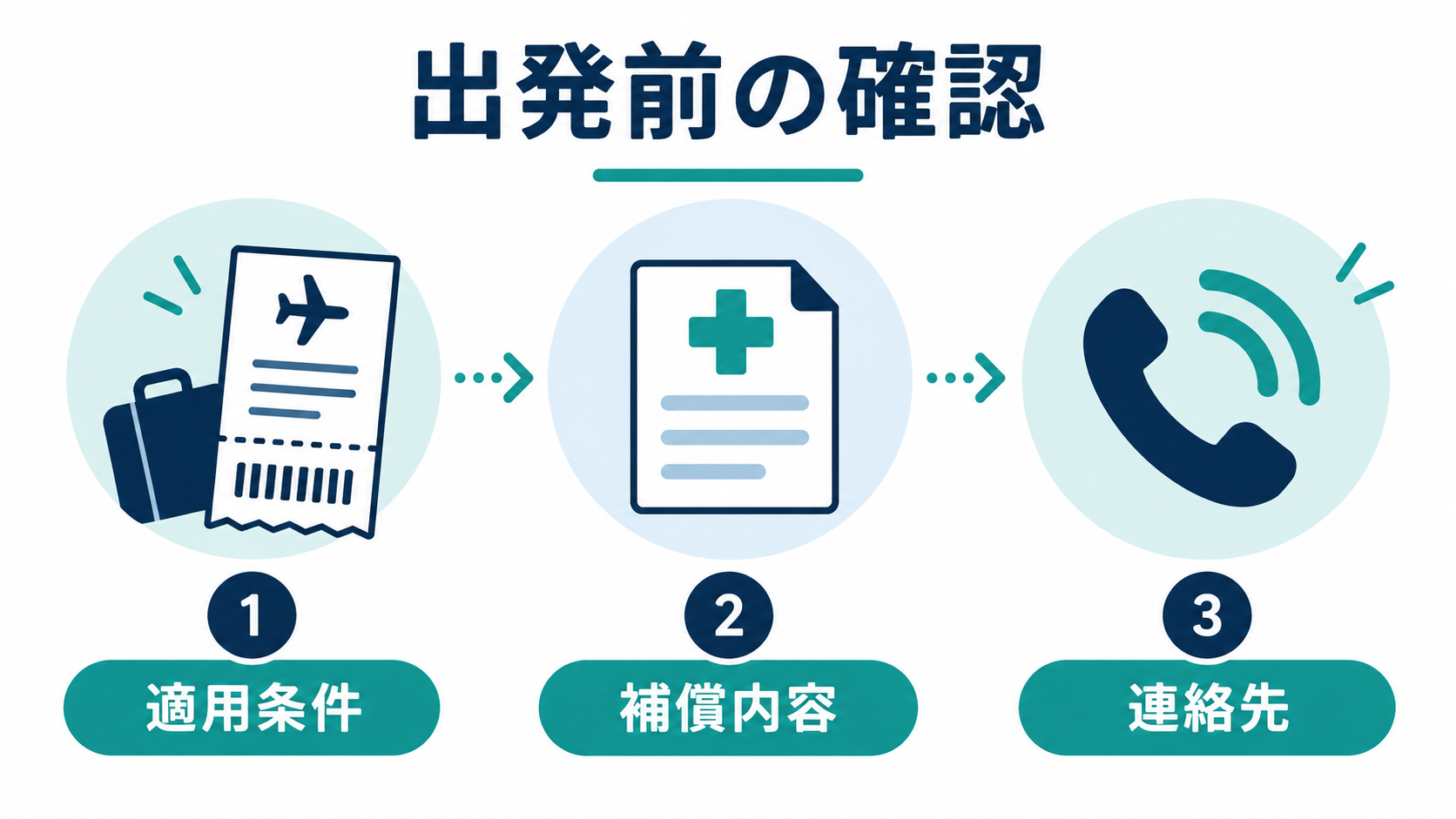 海外旅行保険で出発前に確認する適用条件・補償内容・連絡先